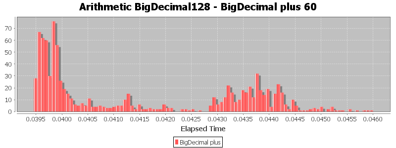 Arithmetic BigDecimal128 - BigDecimal plus 60